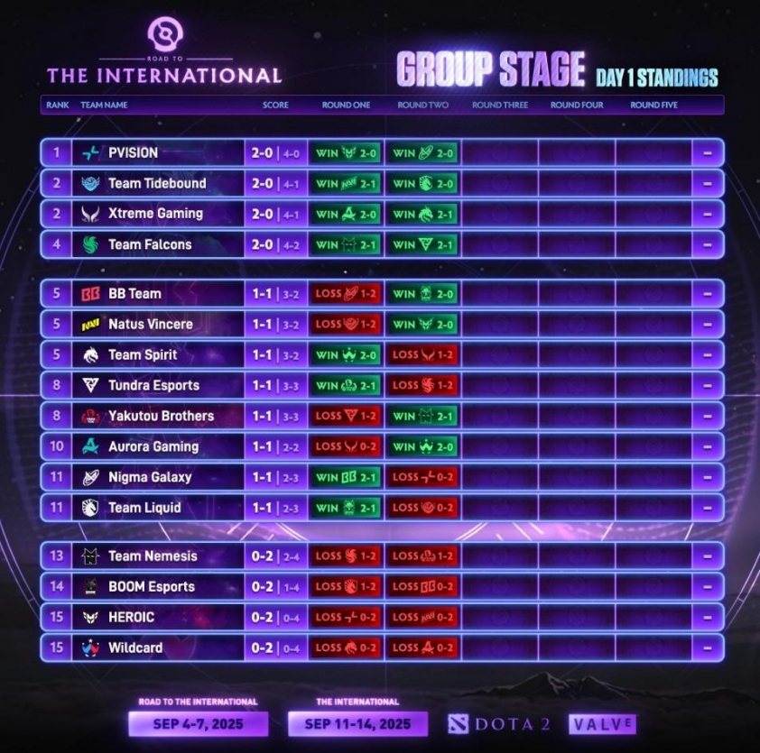 Bảng xếp hạng The International 2025 DOTA 2