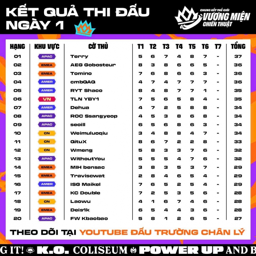 Bảng xếp hạng CKTG DTCL Mùa 15 - Ngày 1 Bảng xếp hạng ngày 1 CKTG DTCL Mùa 15