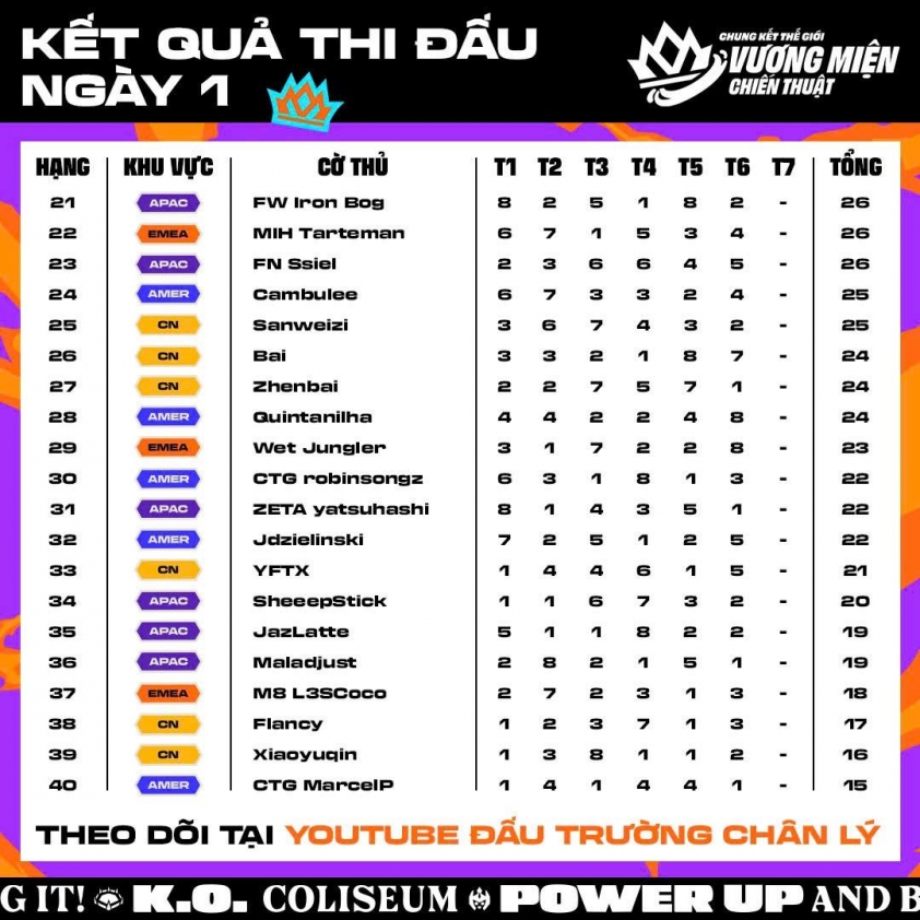 Chi tiết điểm số tuyển thủ tại CKTG DTCL Mùa 15 Điểm số tuyển thủ ngày 1