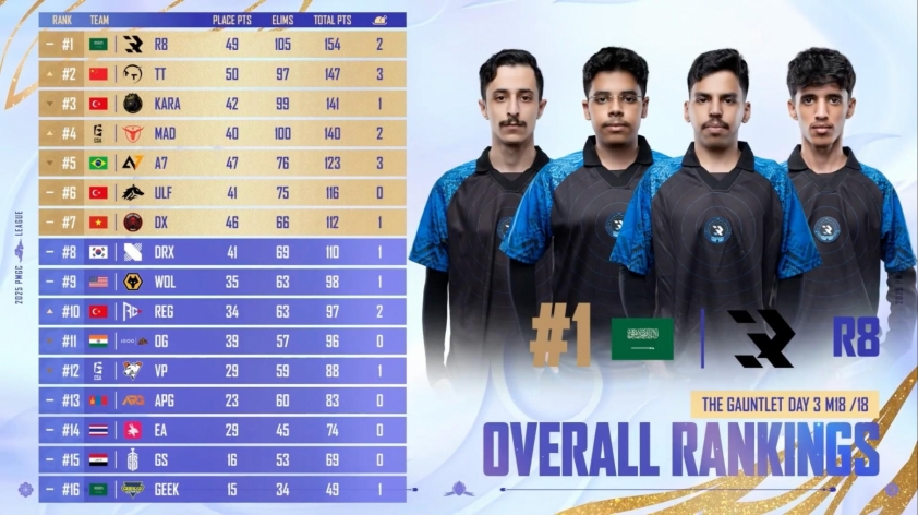 Bảng xếp hạng vòng Gauntlet PMGC 2025